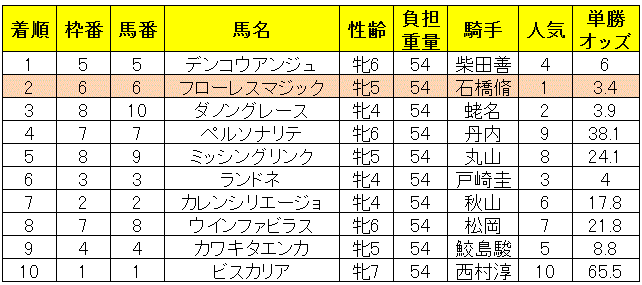 福島牝馬Ｓ 2019レース結果