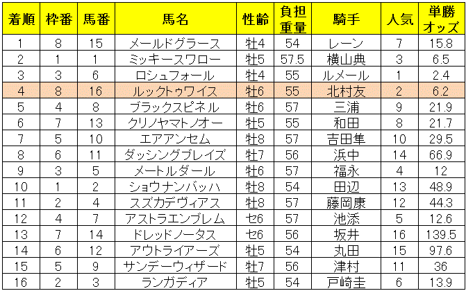 新潟大賞典2019レース結果