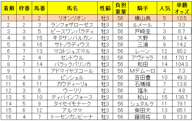 青葉賞2019レース結果