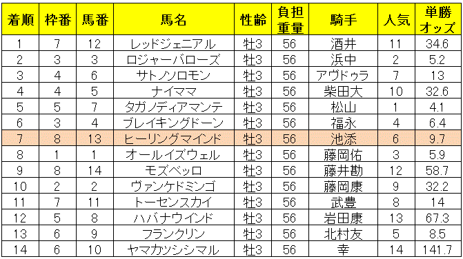京都新聞杯2019レース結果