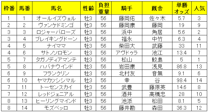 京都新聞杯2019出馬表